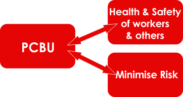 PCBU responsiblities