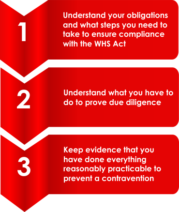 obligations & compliance WHS