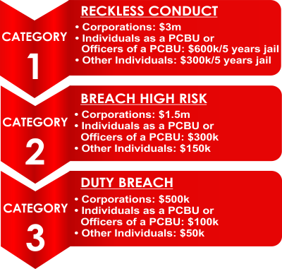 penalty structure for incident reports