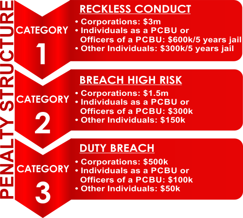 WHS Legislation penalty structure