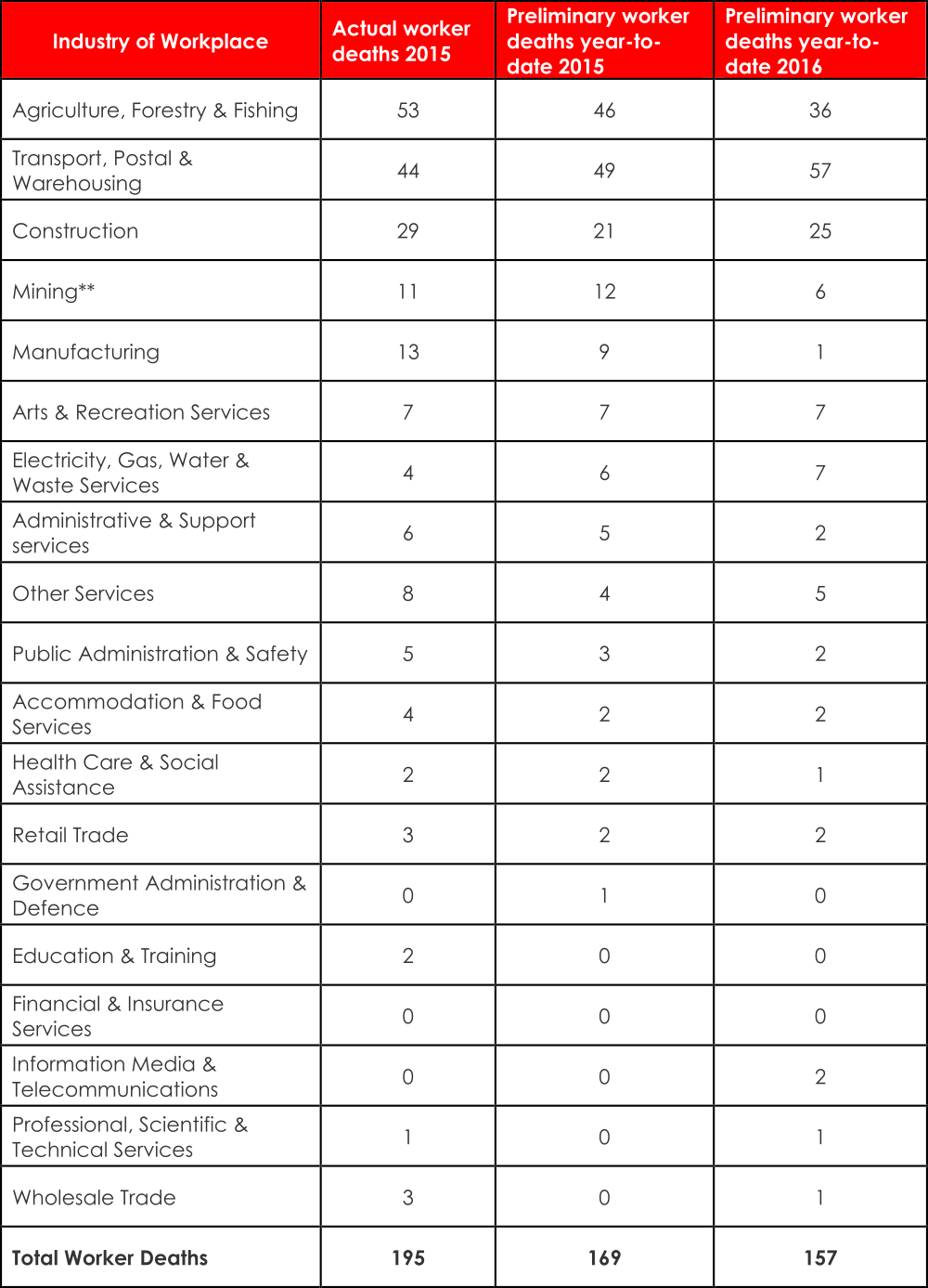 Worker Fatality Statistics 2016